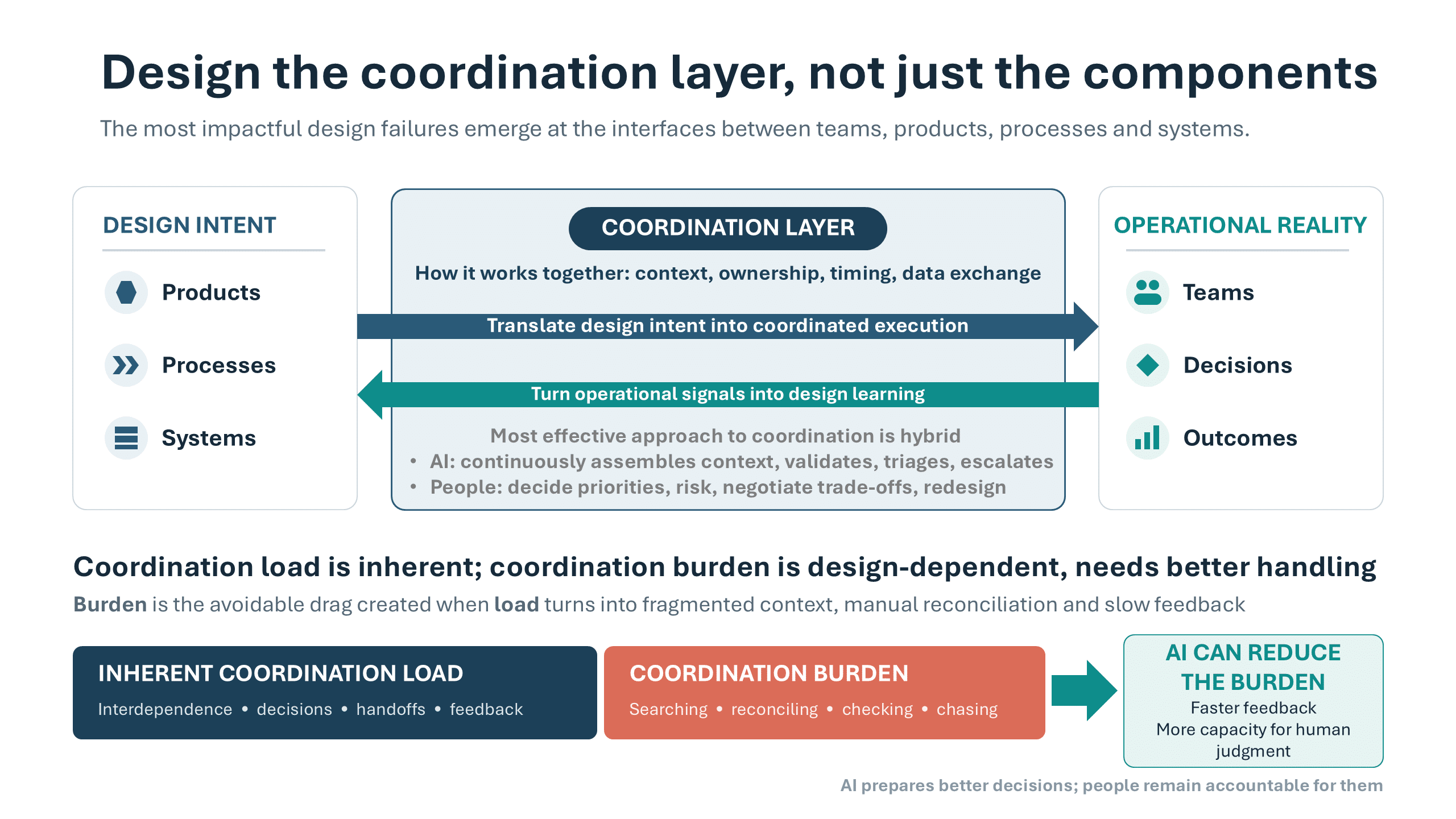 Coordination layer - design view